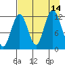 Uganik Passage tide chart for Saturday, August 14, 2021