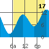 Uganik Passage tide chart for Tuesday, August 17, 2021