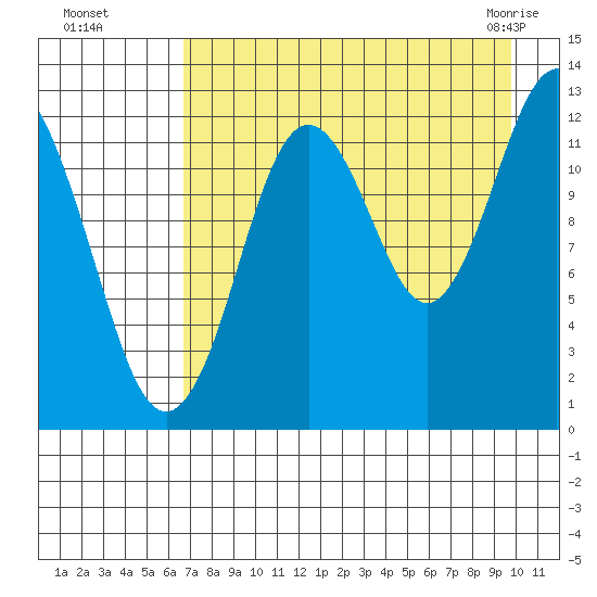 Uganik Passage tide chart for Wednesday, August 18, 2021