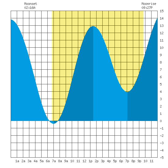 Uganik Passage tide chart for Thursday, August 19, 2021