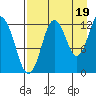 Uganik Passage tide chart for Thursday, August 19, 2021