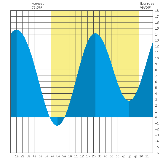 Uganik Passage tide chart for Friday, August 20, 2021