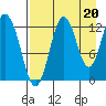 Uganik Passage tide chart for Friday, August 20, 2021