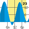 Uganik Passage tide chart for Monday, August 23, 2021