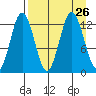 Uganik Passage tide chart for Thursday, August 26, 2021