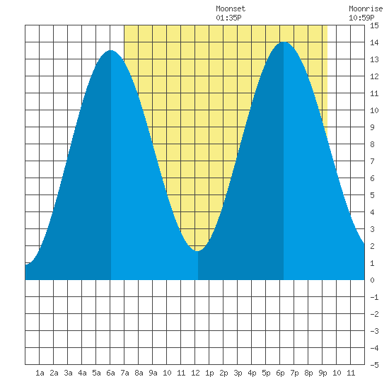 Uganik Passage tide chart for Friday, August 27, 2021