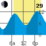 Uganik Passage tide chart for Sunday, August 29, 2021