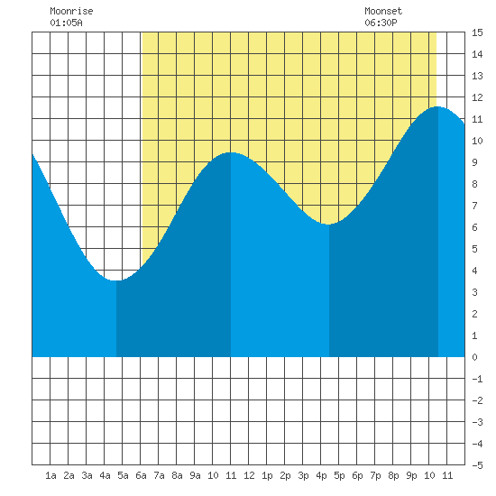 Uganik Passage tide chart for Monday, August 2, 2021