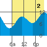 Uganik Passage tide chart for Monday, August 2, 2021