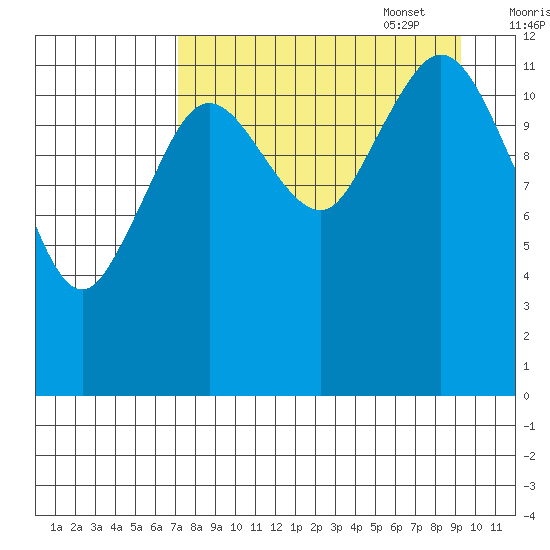 Uganik Passage tide chart for Monday, August 30, 2021