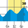 Uganik Passage tide chart for Monday, August 30, 2021