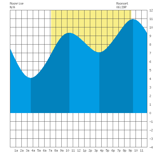 Uganik Passage tide chart for Tuesday, August 31, 2021