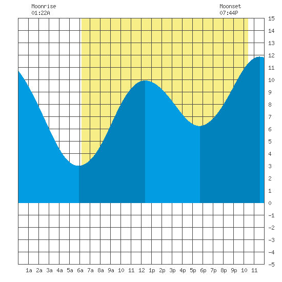 Uganik Passage tide chart for Tuesday, August 3, 2021