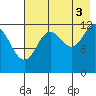 Uganik Passage tide chart for Tuesday, August 3, 2021