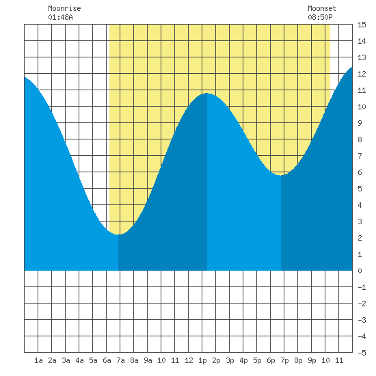Uganik Passage tide chart for Wednesday, August 4, 2021