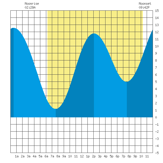Uganik Passage tide chart for Thursday, August 5, 2021