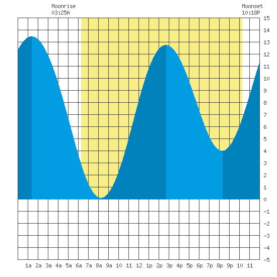 Uganik Passage tide chart for Friday, August 6, 2021