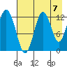 Uganik Passage tide chart for Saturday, August 7, 2021