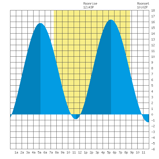 Uganik Passage tide chart for Friday, September 10, 2021