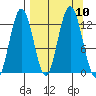 Uganik Passage tide chart for Friday, September 10, 2021