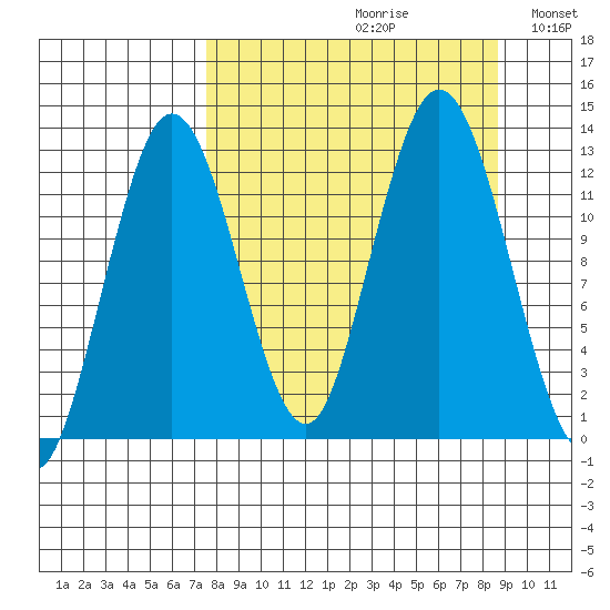 Uganik Passage tide chart for Saturday, September 11, 2021