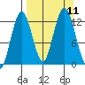 Uganik Passage tide chart for Saturday, September 11, 2021