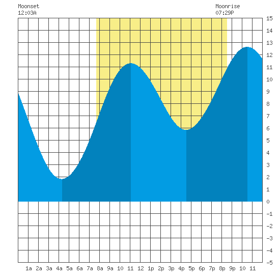 Uganik Passage tide chart for Wednesday, September 15, 2021