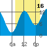 Uganik Passage tide chart for Thursday, September 16, 2021