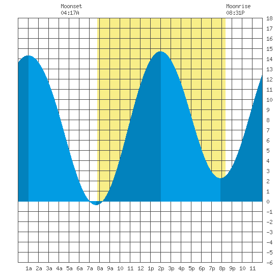 Uganik Passage tide chart for Saturday, September 18, 2021