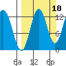 Uganik Passage tide chart for Saturday, September 18, 2021