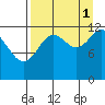 Uganik Passage tide chart for Wednesday, September 1, 2021