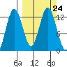 Uganik Passage tide chart for Friday, September 24, 2021