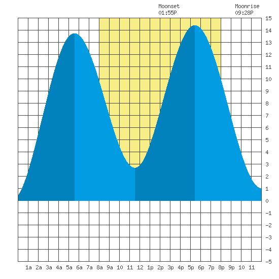 Uganik Passage tide chart for Saturday, September 25, 2021