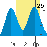 Uganik Passage tide chart for Saturday, September 25, 2021