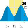 Uganik Passage tide chart for Sunday, September 26, 2021