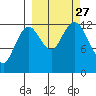 Uganik Passage tide chart for Monday, September 27, 2021
