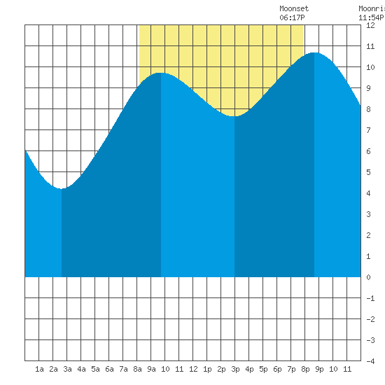 Uganik Passage tide chart for Wednesday, September 29, 2021