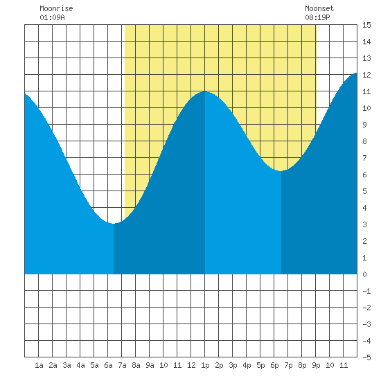Uganik Passage tide chart for Thursday, September 2, 2021