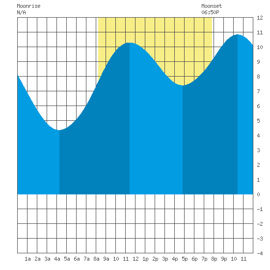 Uganik Passage tide chart for Thursday, September 30, 2021