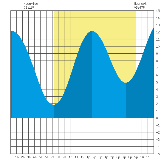 Uganik Passage tide chart for Friday, September 3, 2021