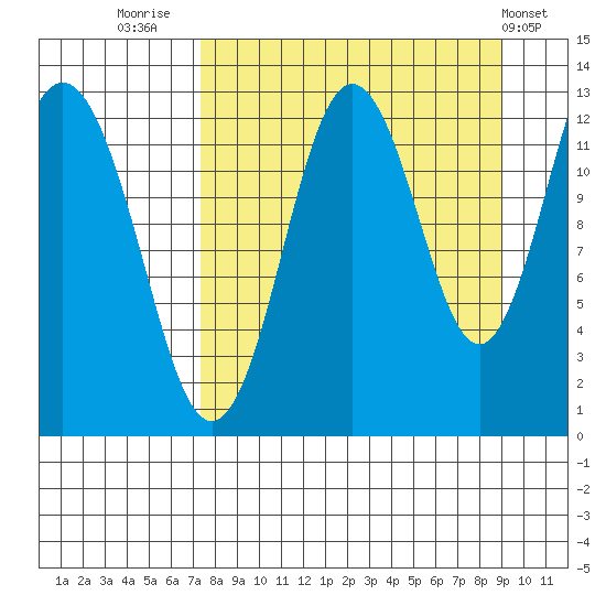 Uganik Passage tide chart for Saturday, September 4, 2021