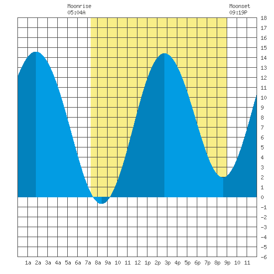 Uganik Passage tide chart for Sunday, September 5, 2021