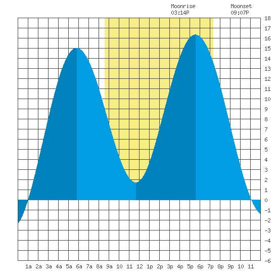 Uganik Passage tide chart for Sunday, October 10, 2021