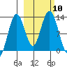 Uganik Passage tide chart for Sunday, October 10, 2021