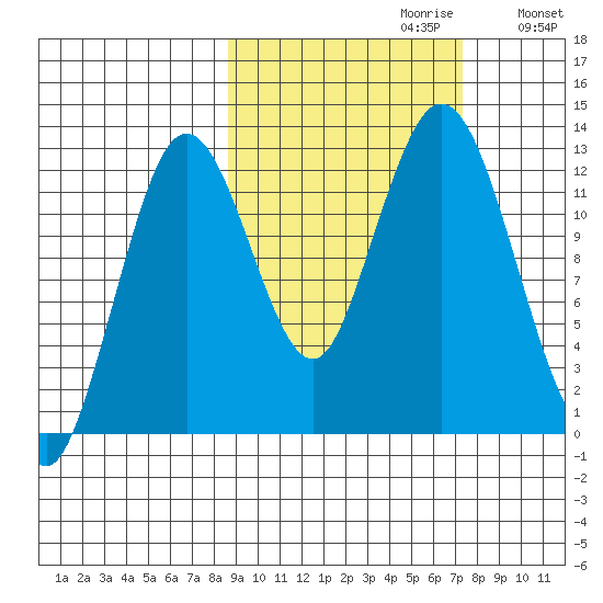 Uganik Passage tide chart for Monday, October 11, 2021