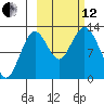 Uganik Passage tide chart for Tuesday, October 12, 2021