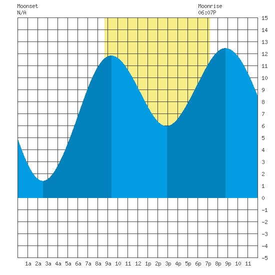 Uganik Passage tide chart for Wednesday, October 13, 2021