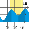 Uganik Passage tide chart for Wednesday, October 13, 2021