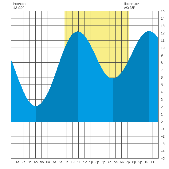 Uganik Passage tide chart for Thursday, October 14, 2021