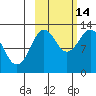 Uganik Passage tide chart for Thursday, October 14, 2021